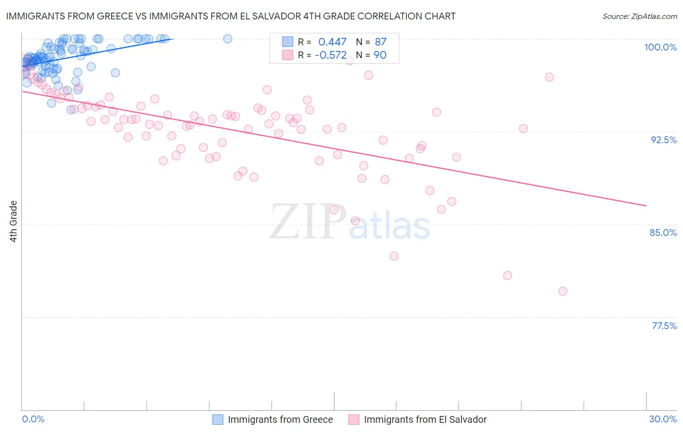 Immigrants from Greece vs Immigrants from El Salvador 4th Grade