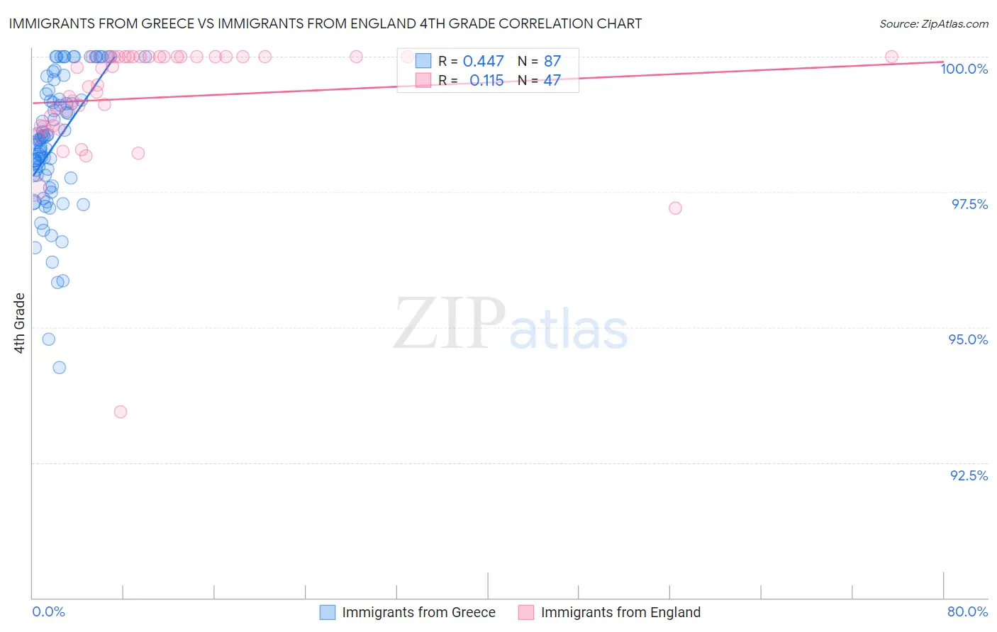Immigrants from Greece vs Immigrants from England 4th Grade