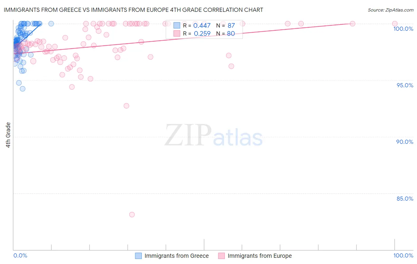 Immigrants from Greece vs Immigrants from Europe 4th Grade