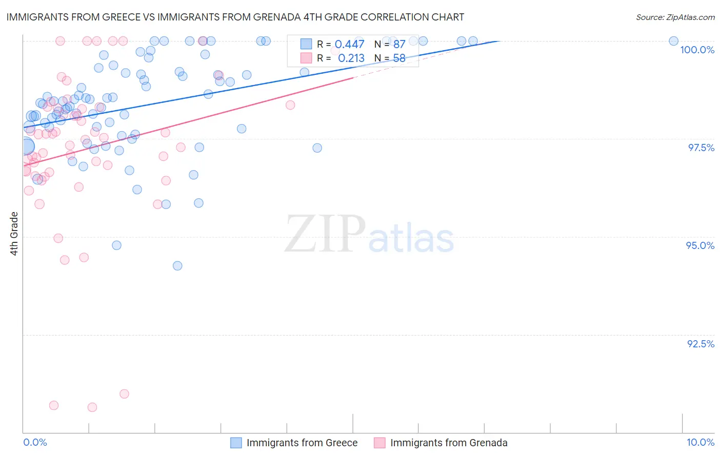 Immigrants from Greece vs Immigrants from Grenada 4th Grade