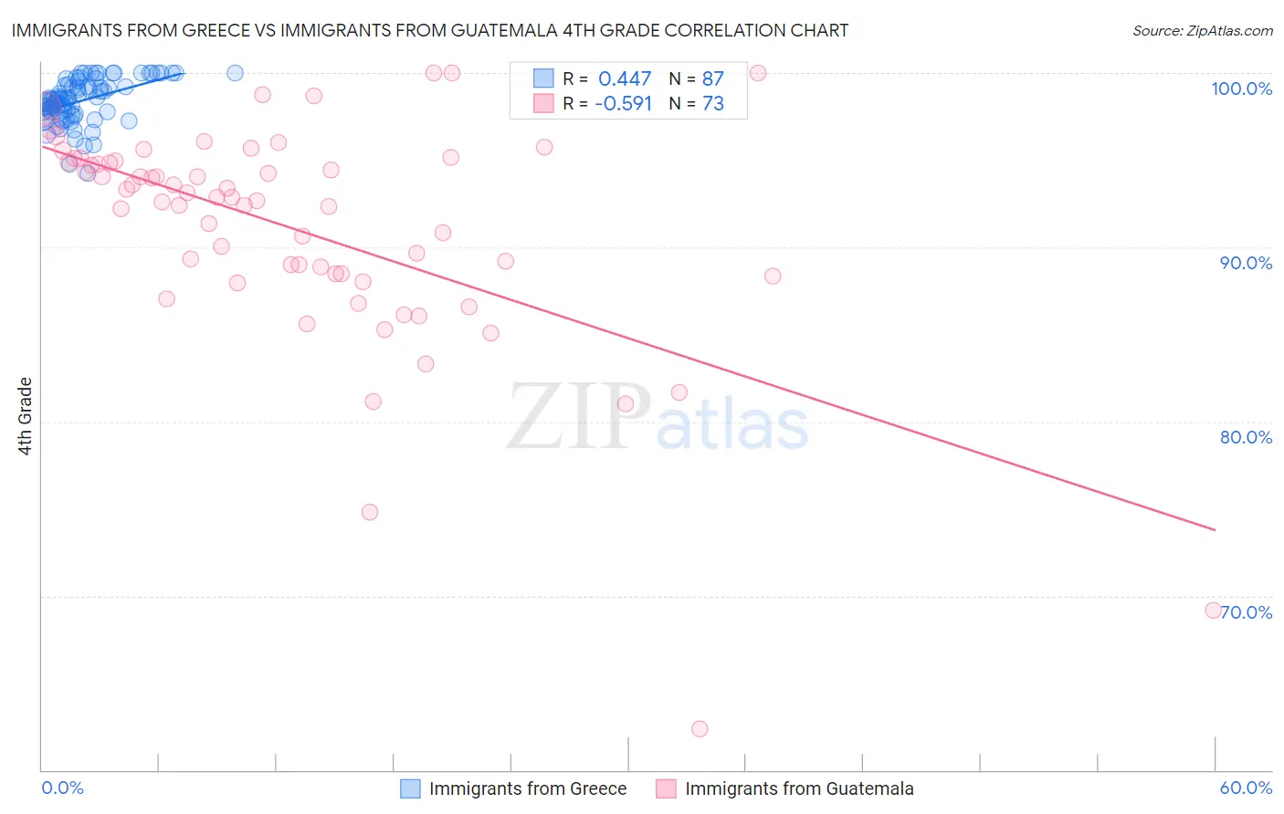 Immigrants from Greece vs Immigrants from Guatemala 4th Grade