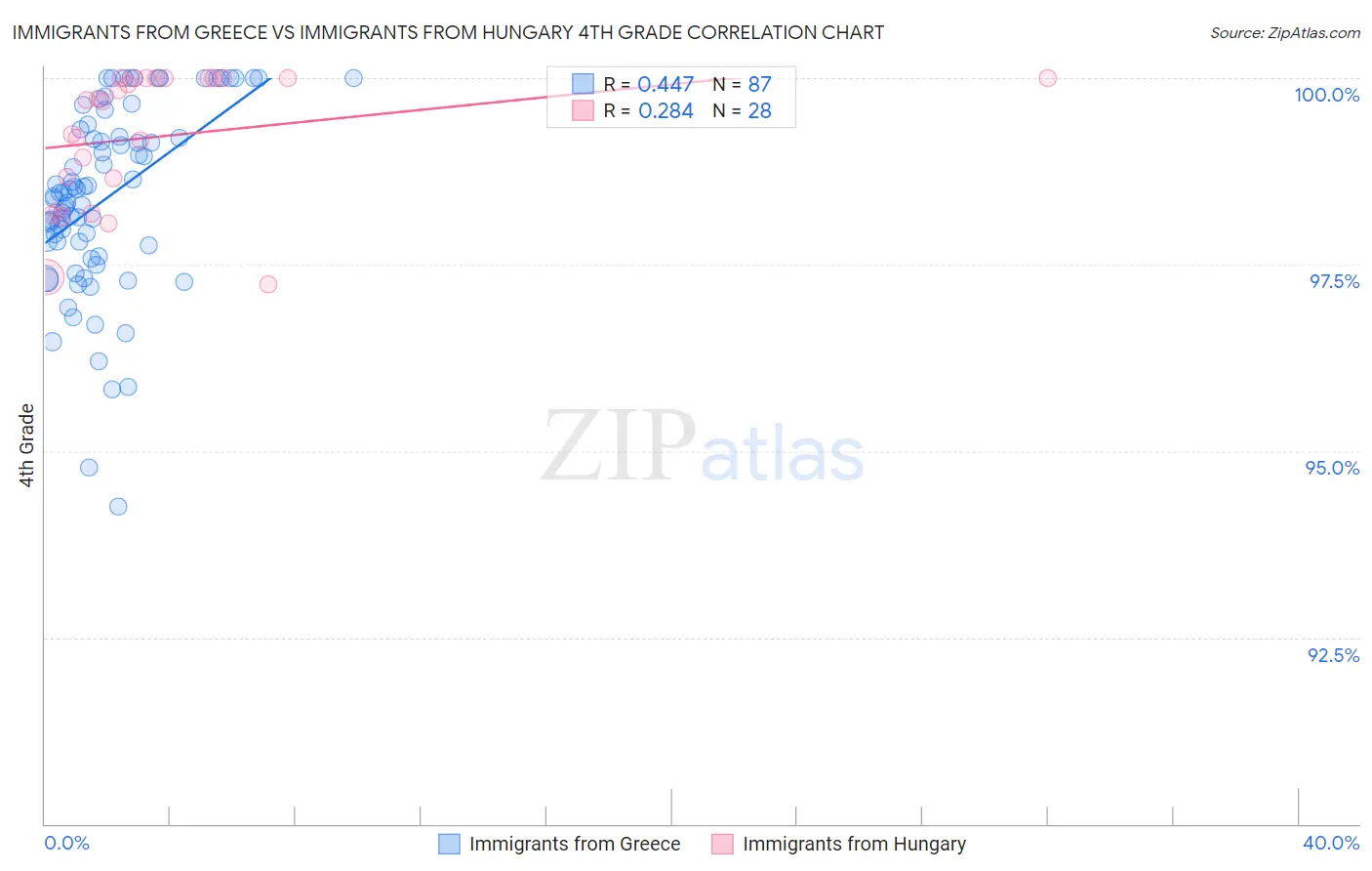 Immigrants from Greece vs Immigrants from Hungary 4th Grade
