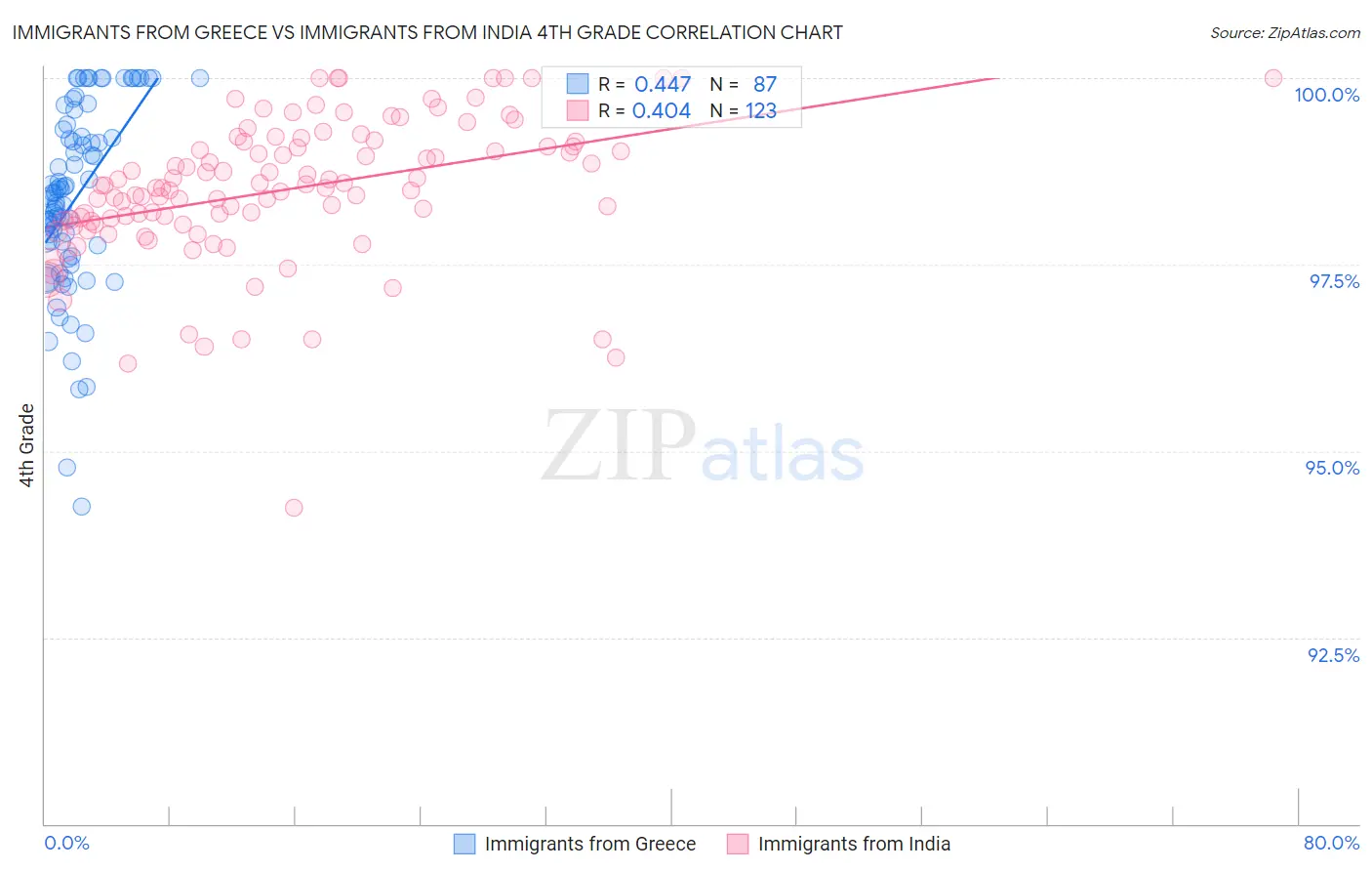 Immigrants from Greece vs Immigrants from India 4th Grade