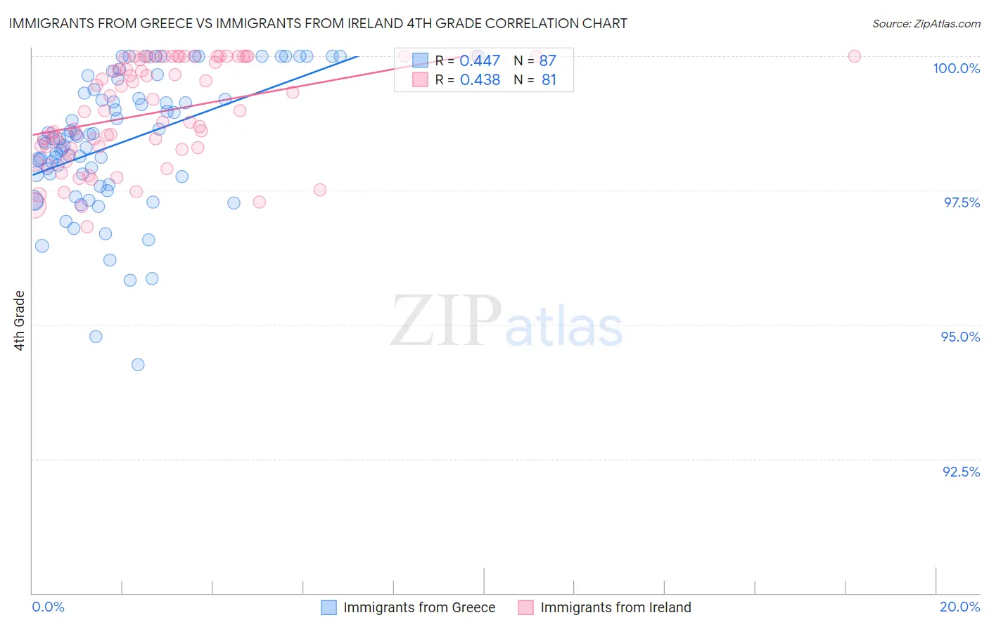 Immigrants from Greece vs Immigrants from Ireland 4th Grade