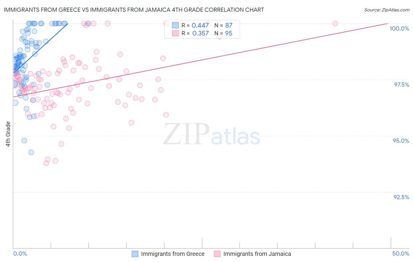 Immigrants from Greece vs Immigrants from Jamaica 4th Grade