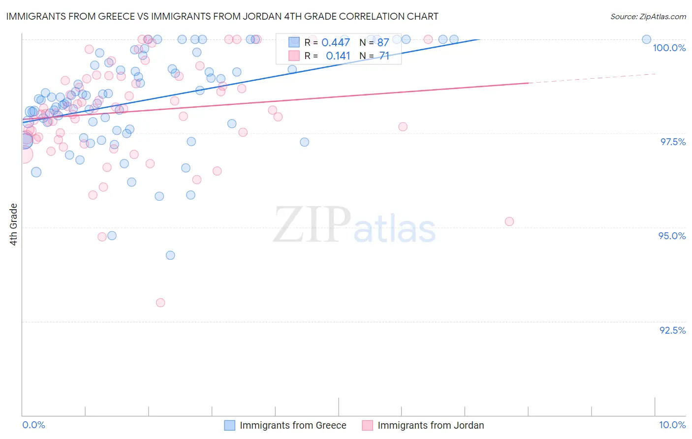 Immigrants from Greece vs Immigrants from Jordan 4th Grade