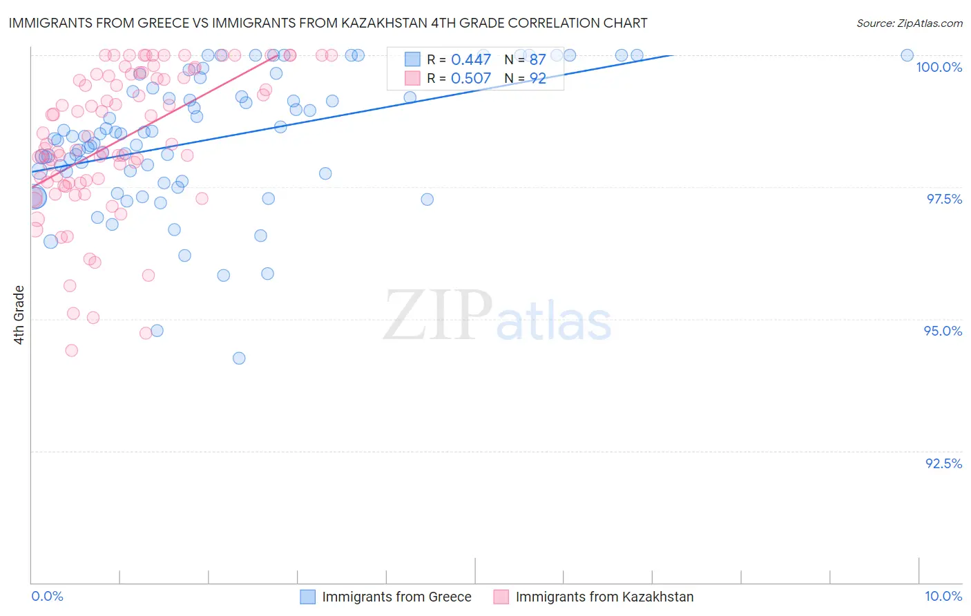 Immigrants from Greece vs Immigrants from Kazakhstan 4th Grade