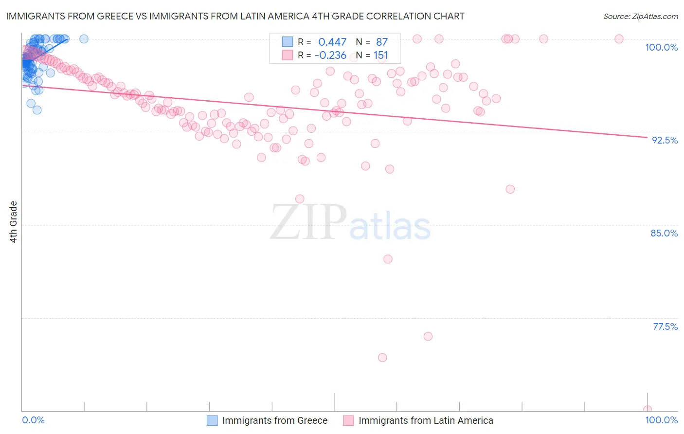 Immigrants from Greece vs Immigrants from Latin America 4th Grade
