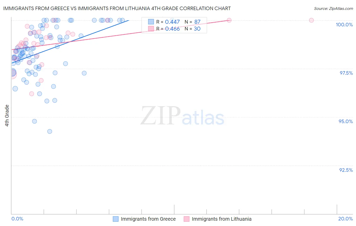 Immigrants from Greece vs Immigrants from Lithuania 4th Grade