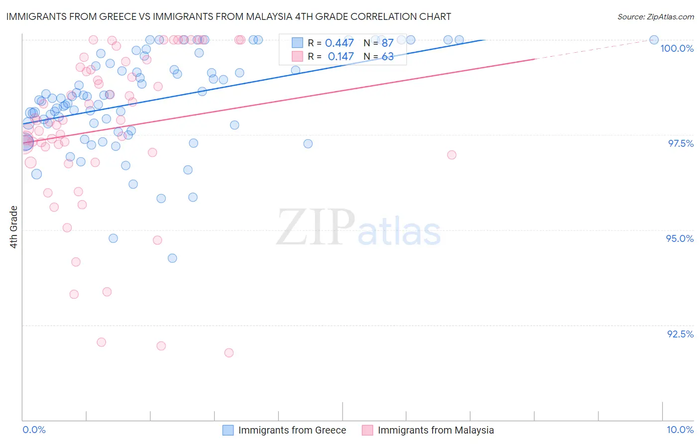 Immigrants from Greece vs Immigrants from Malaysia 4th Grade