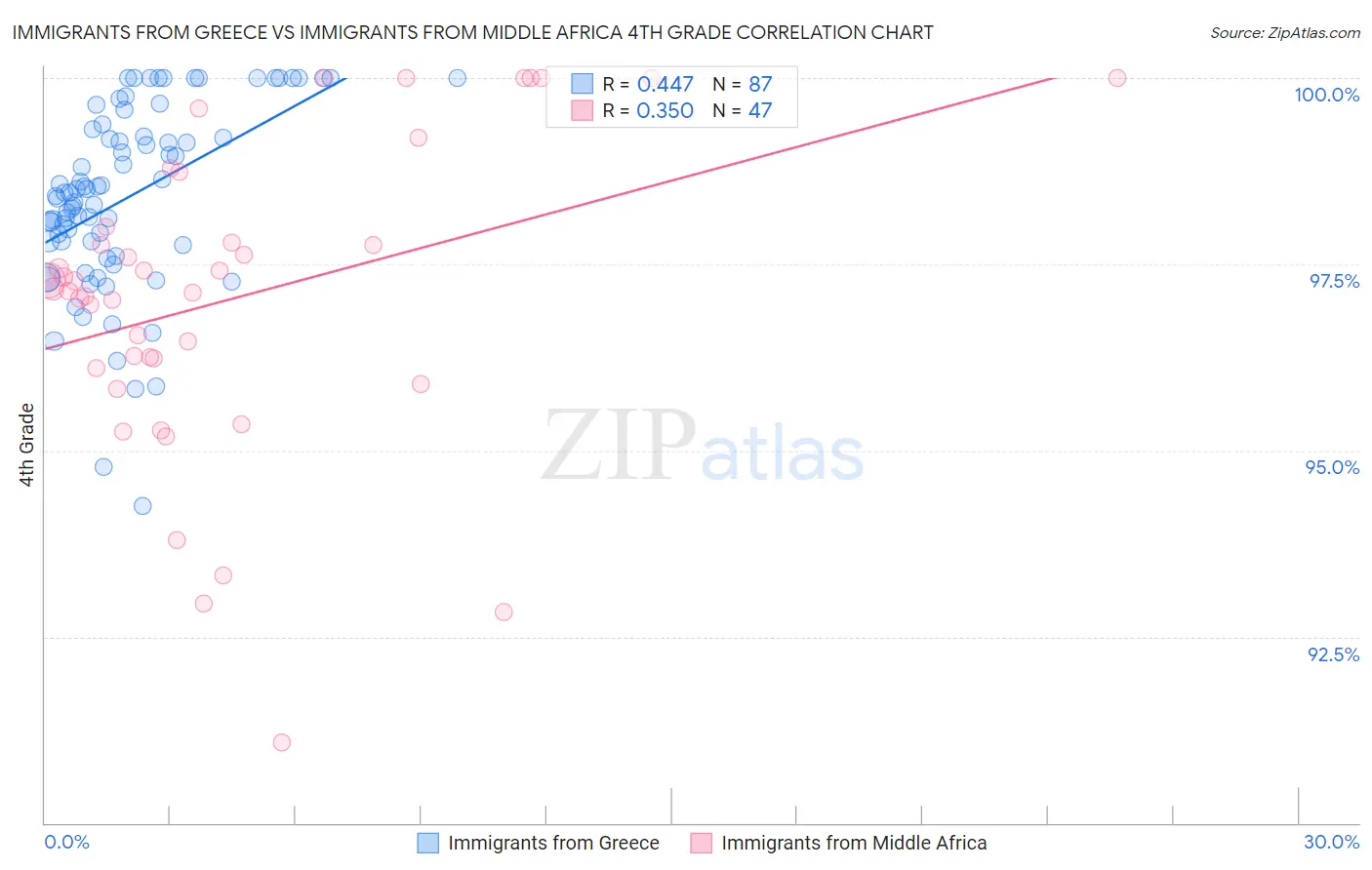 Immigrants from Greece vs Immigrants from Middle Africa 4th Grade