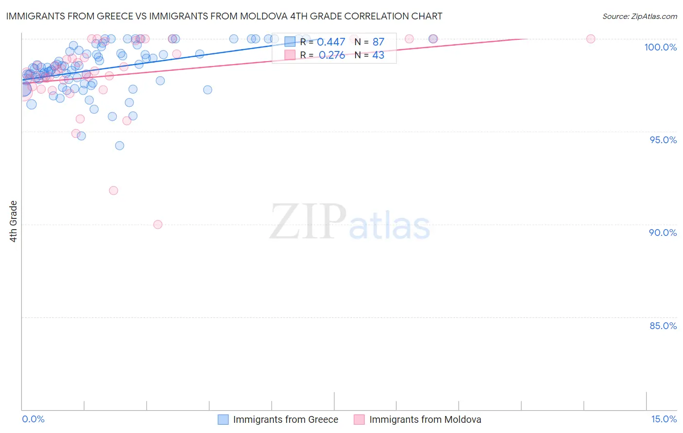 Immigrants from Greece vs Immigrants from Moldova 4th Grade