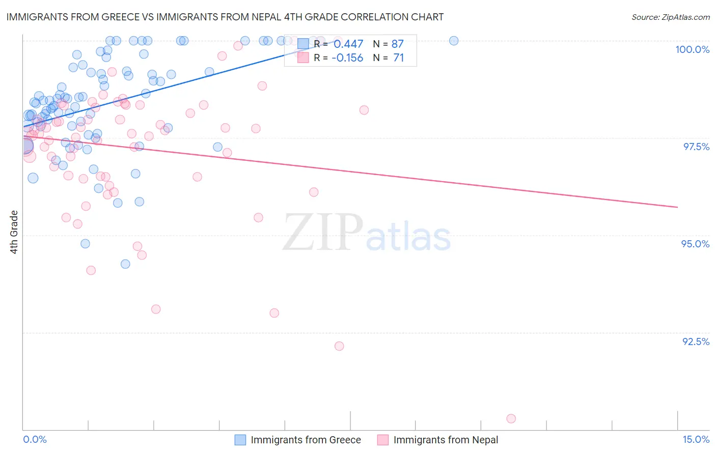 Immigrants from Greece vs Immigrants from Nepal 4th Grade