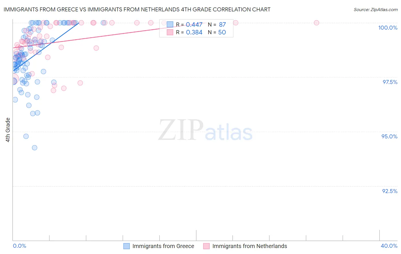 Immigrants from Greece vs Immigrants from Netherlands 4th Grade