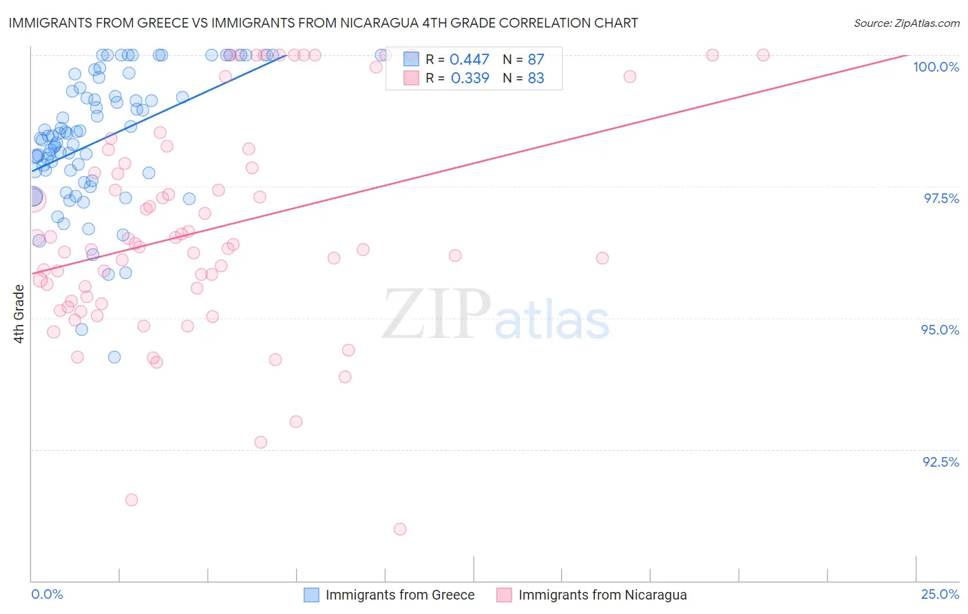Immigrants from Greece vs Immigrants from Nicaragua 4th Grade