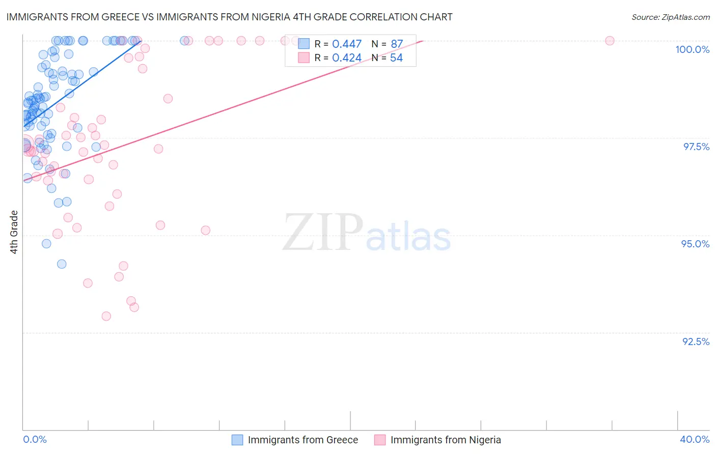 Immigrants from Greece vs Immigrants from Nigeria 4th Grade