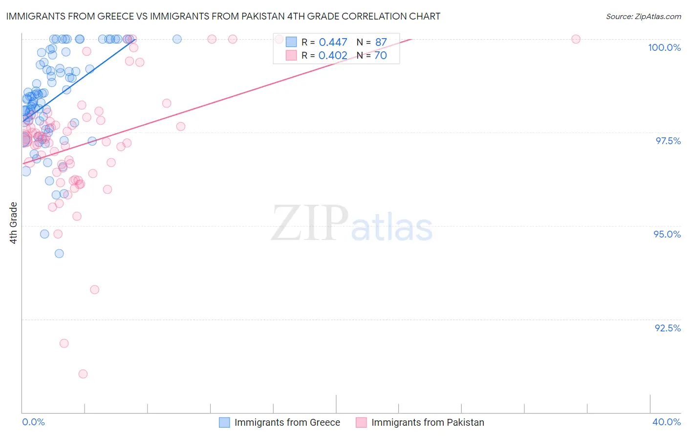 Immigrants from Greece vs Immigrants from Pakistan 4th Grade