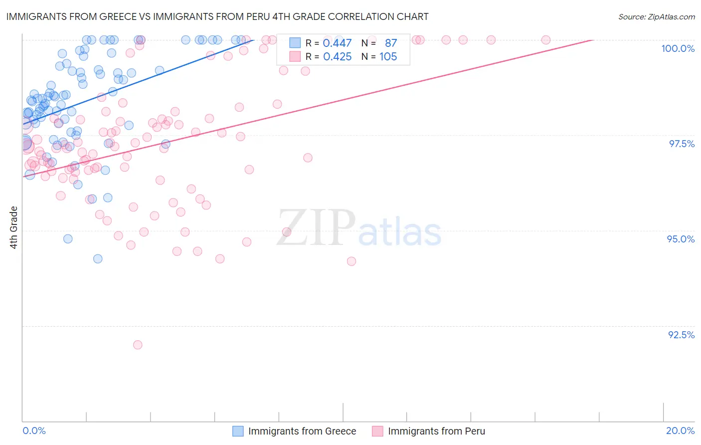 Immigrants from Greece vs Immigrants from Peru 4th Grade