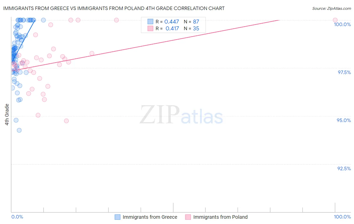 Immigrants from Greece vs Immigrants from Poland 4th Grade