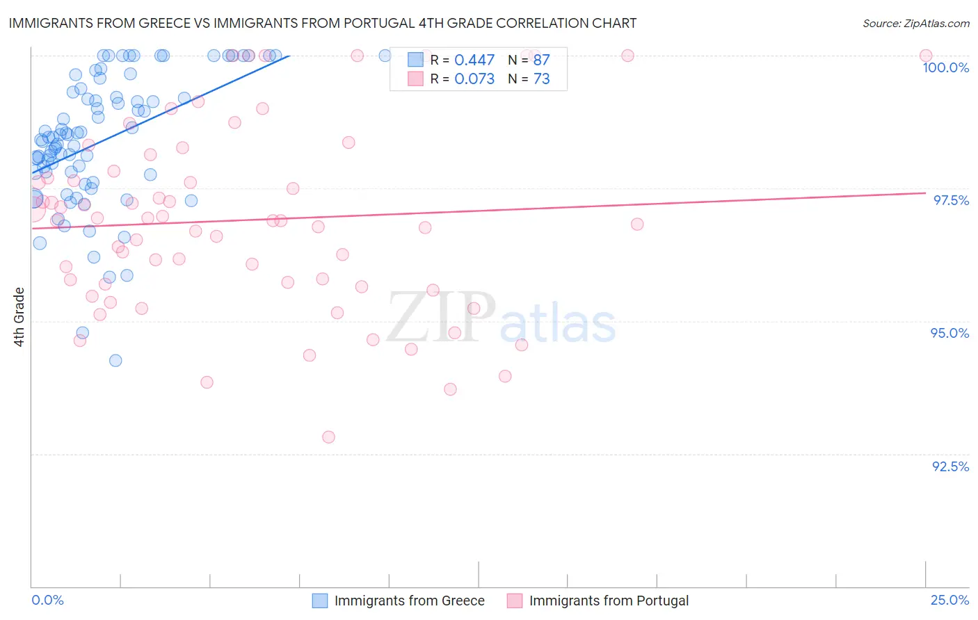 Immigrants from Greece vs Immigrants from Portugal 4th Grade