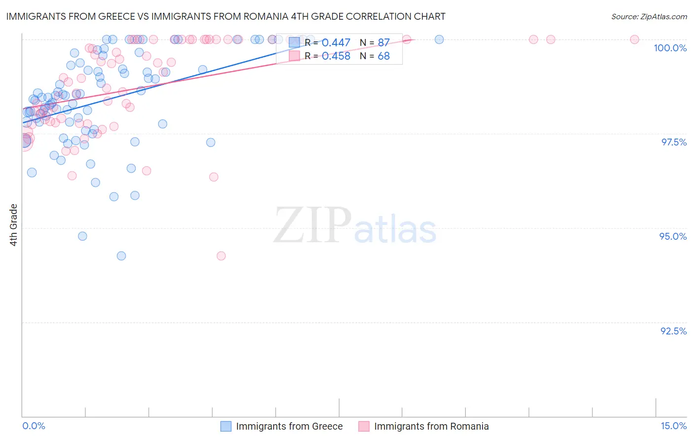 Immigrants from Greece vs Immigrants from Romania 4th Grade