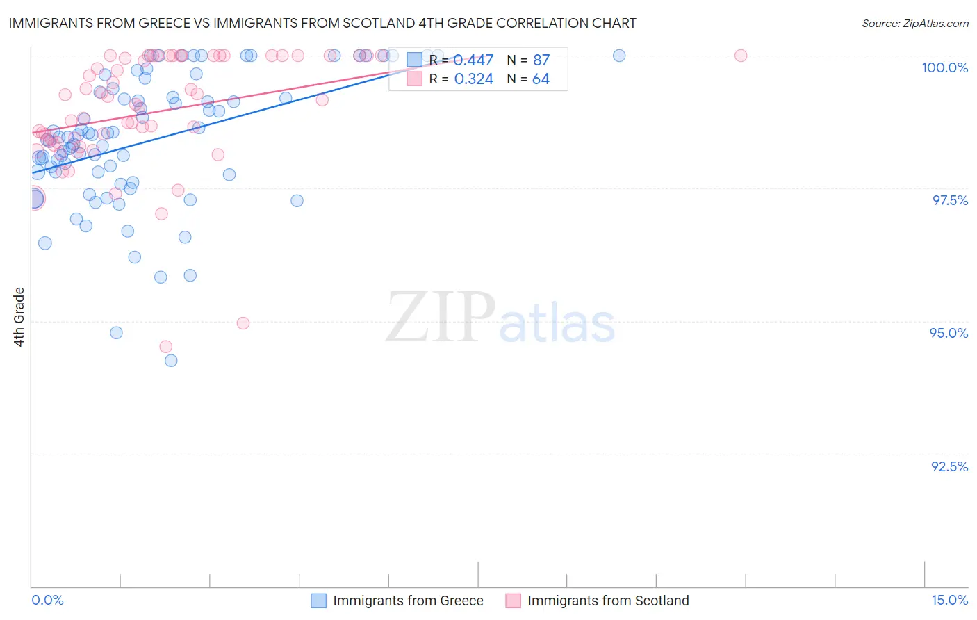 Immigrants from Greece vs Immigrants from Scotland 4th Grade