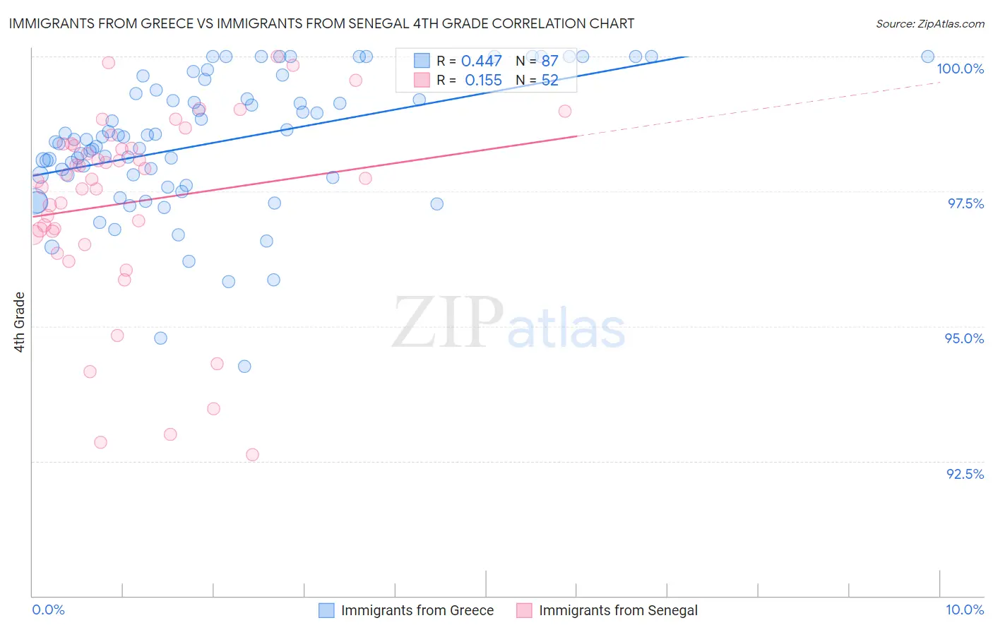 Immigrants from Greece vs Immigrants from Senegal 4th Grade