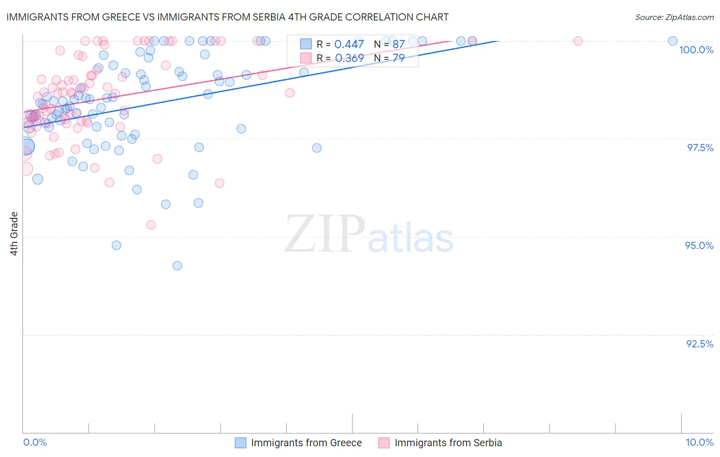 Immigrants from Greece vs Immigrants from Serbia 4th Grade