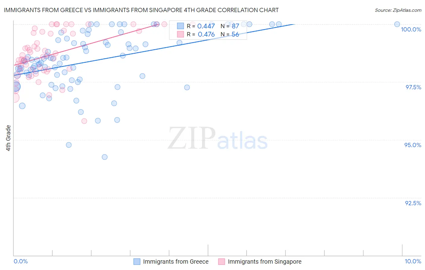 Immigrants from Greece vs Immigrants from Singapore 4th Grade