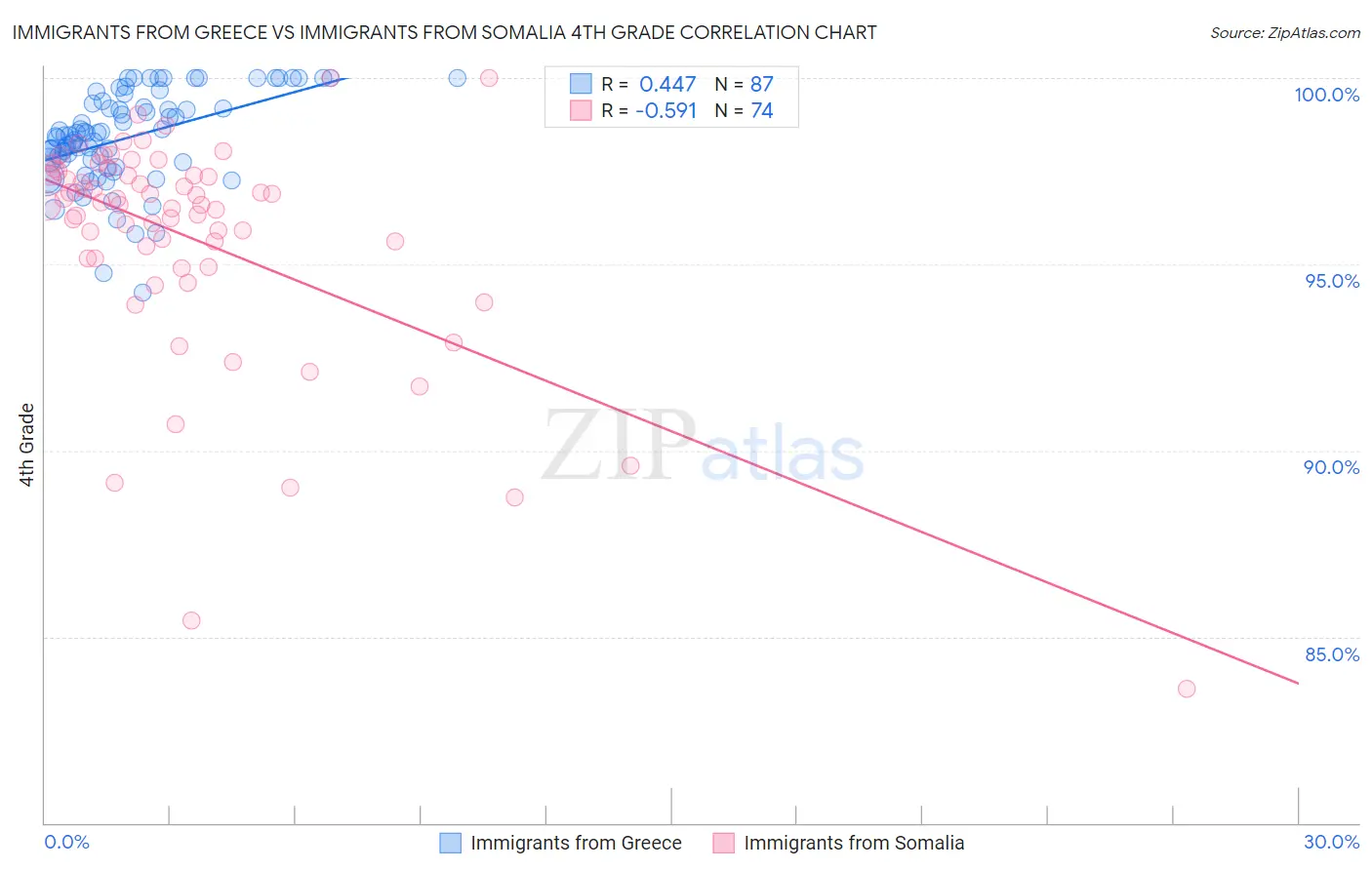 Immigrants from Greece vs Immigrants from Somalia 4th Grade