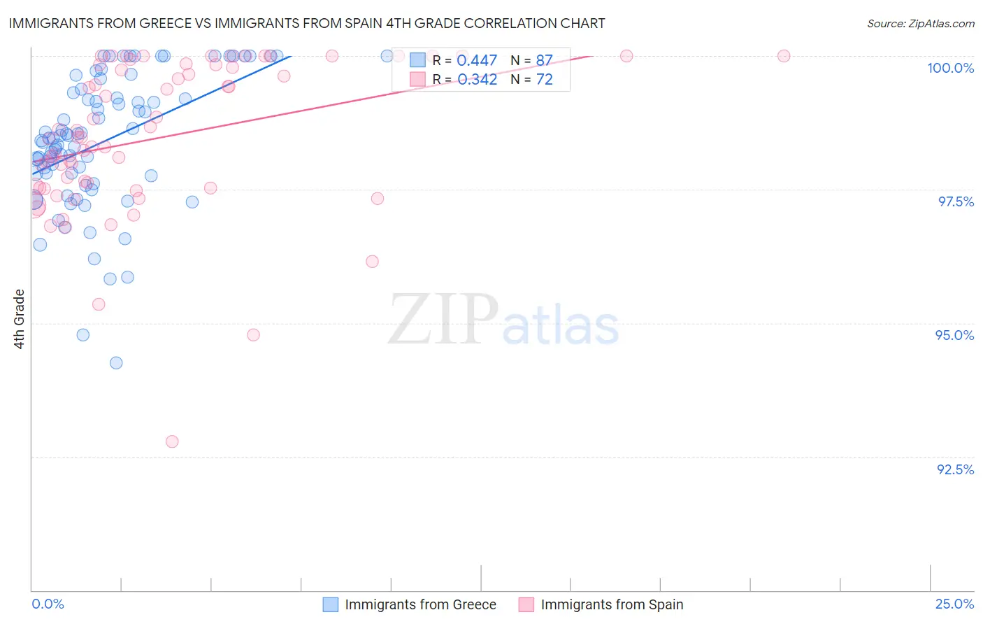 Immigrants from Greece vs Immigrants from Spain 4th Grade