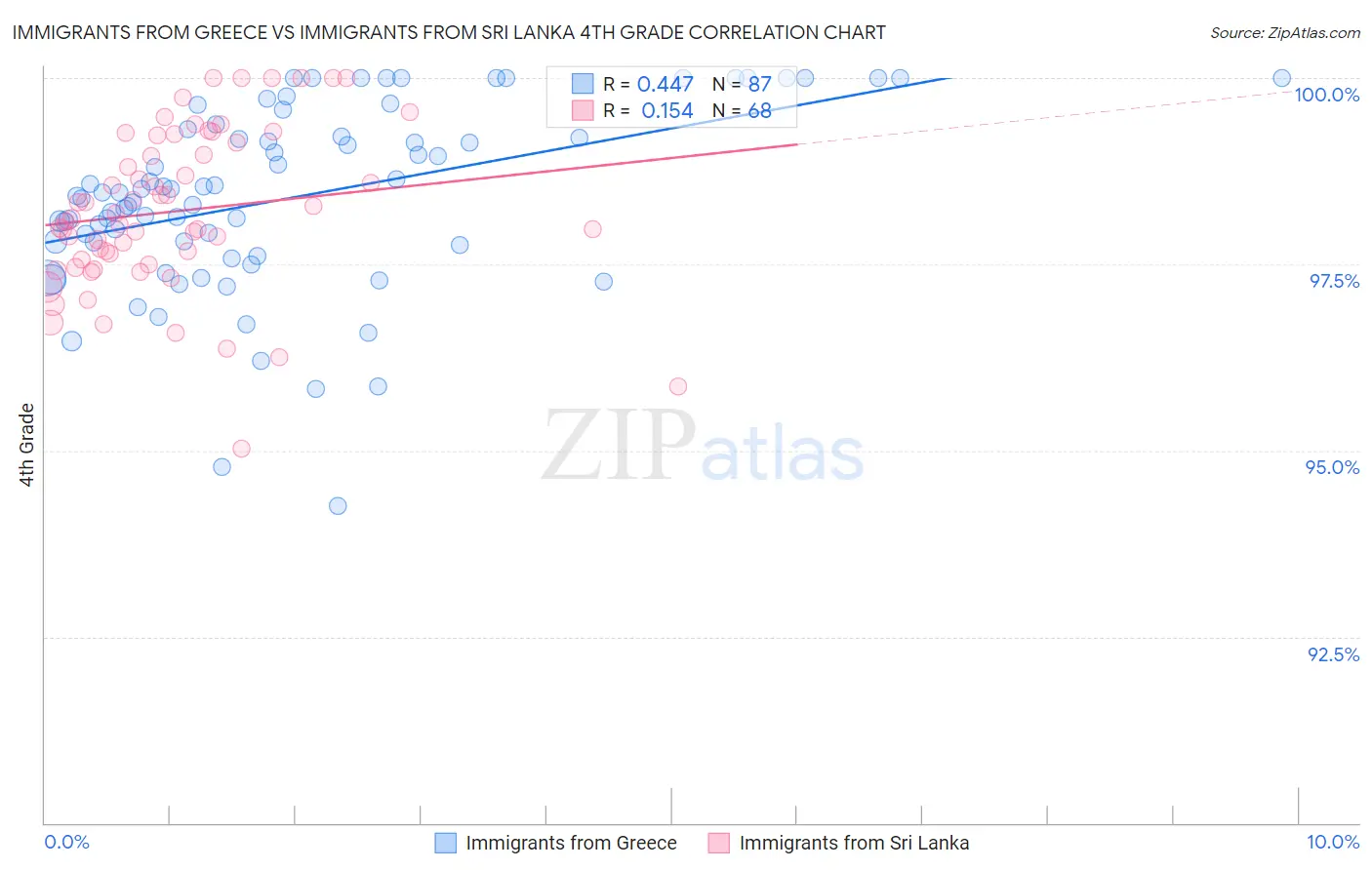 Immigrants from Greece vs Immigrants from Sri Lanka 4th Grade