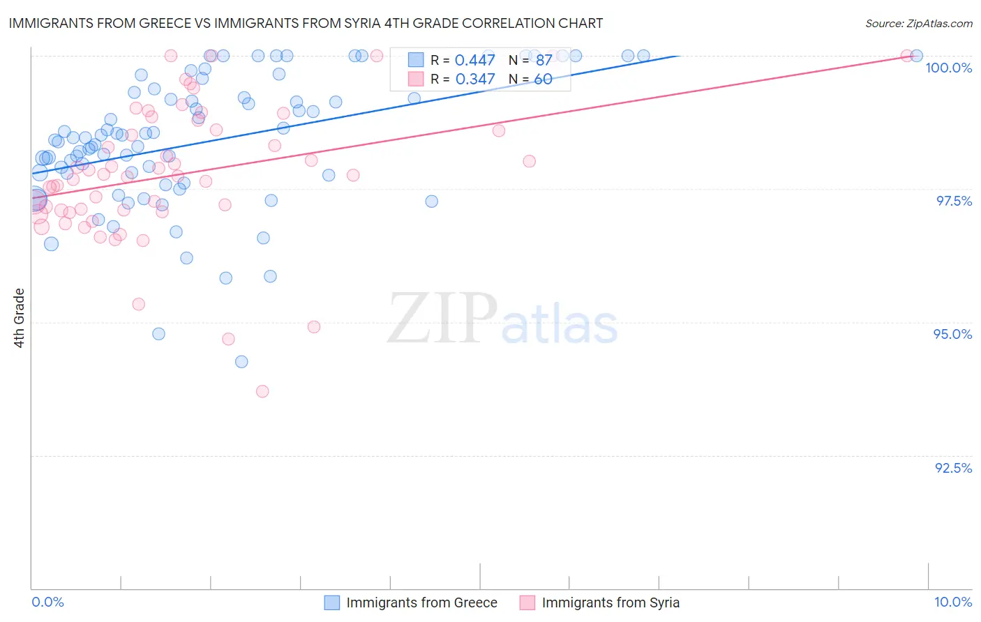 Immigrants from Greece vs Immigrants from Syria 4th Grade
