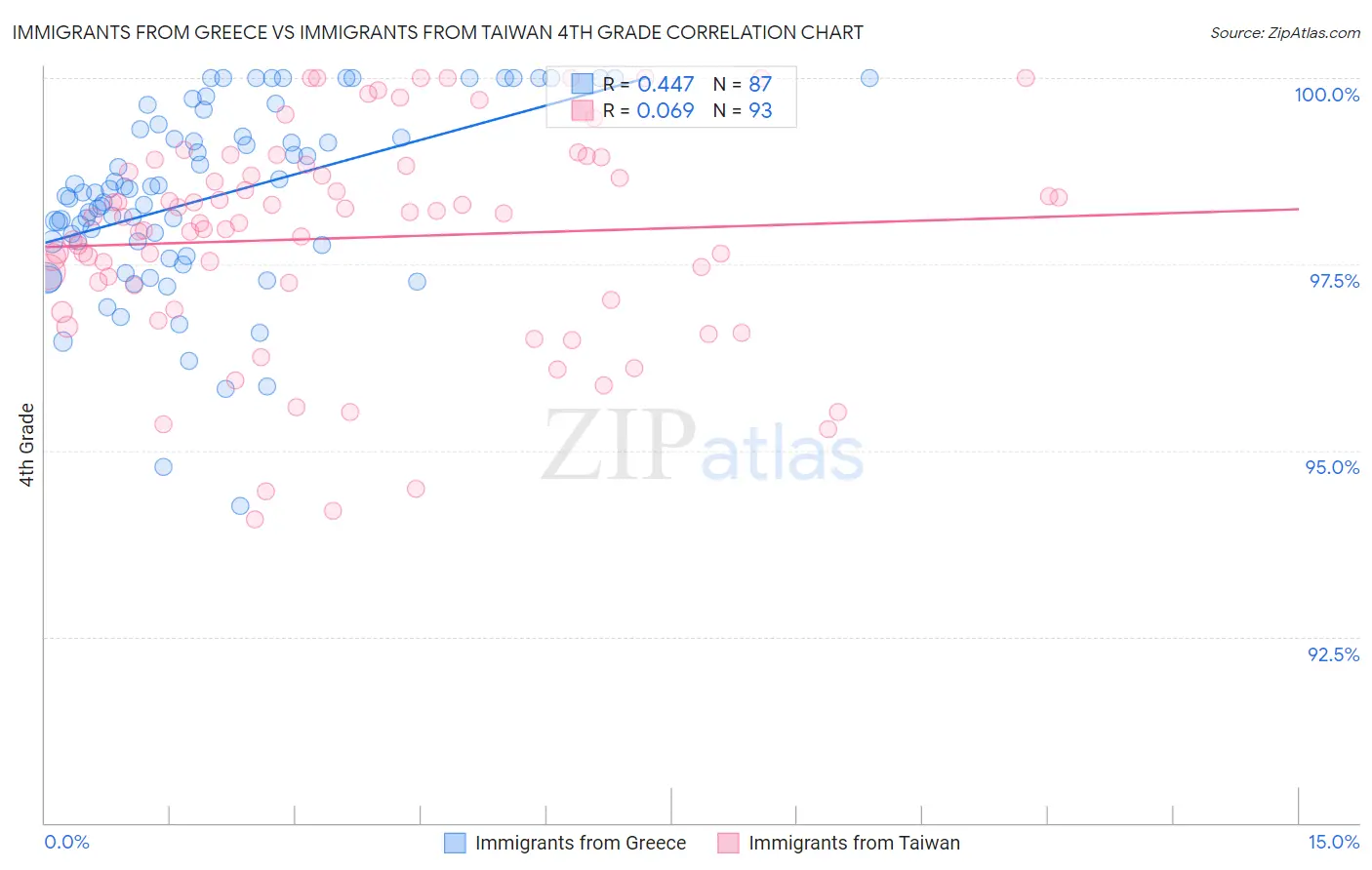 Immigrants from Greece vs Immigrants from Taiwan 4th Grade