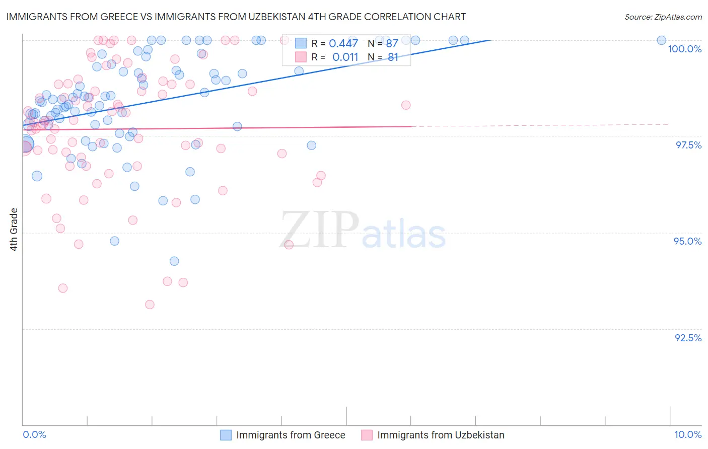 Immigrants from Greece vs Immigrants from Uzbekistan 4th Grade