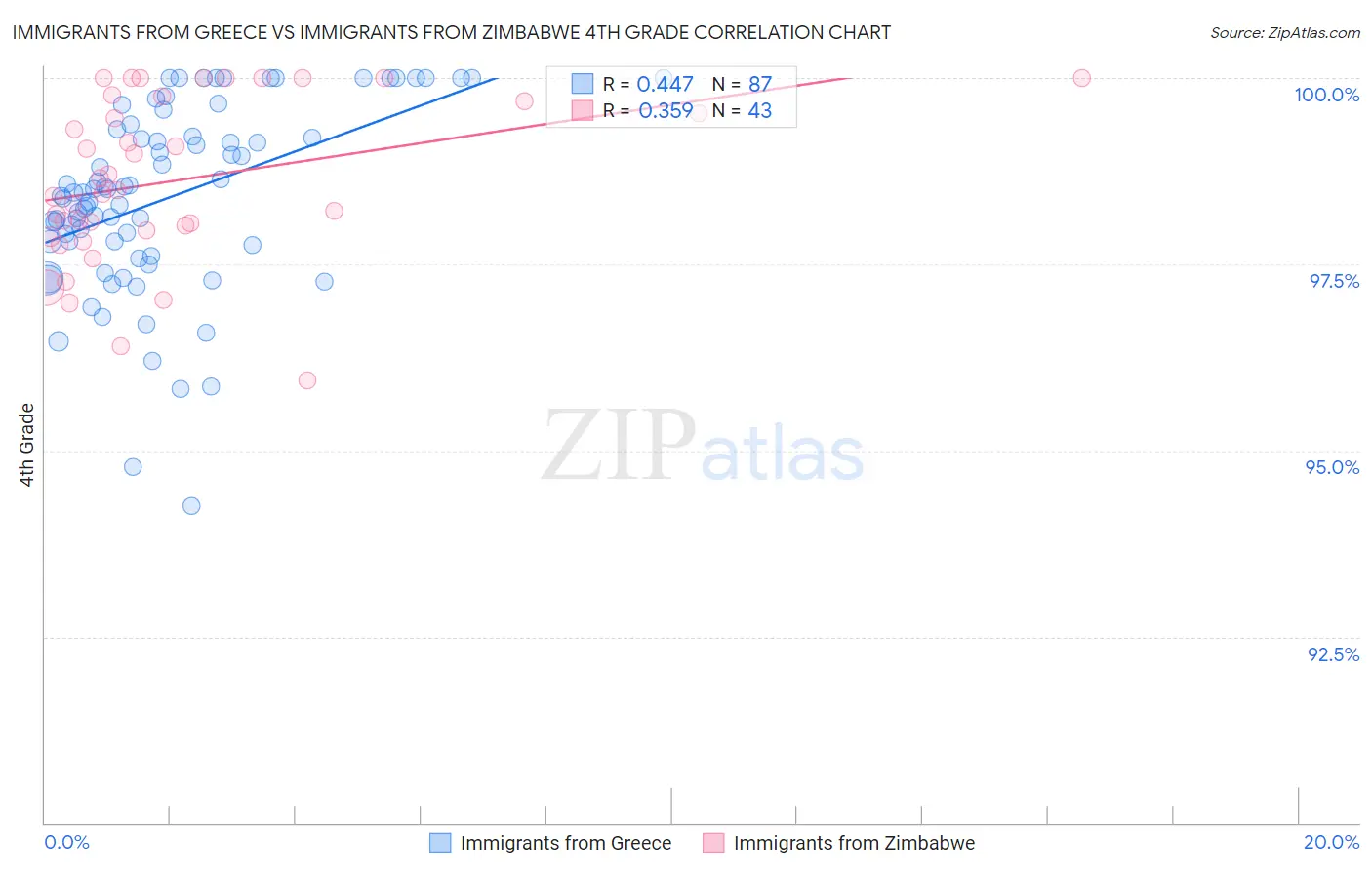 Immigrants from Greece vs Immigrants from Zimbabwe 4th Grade