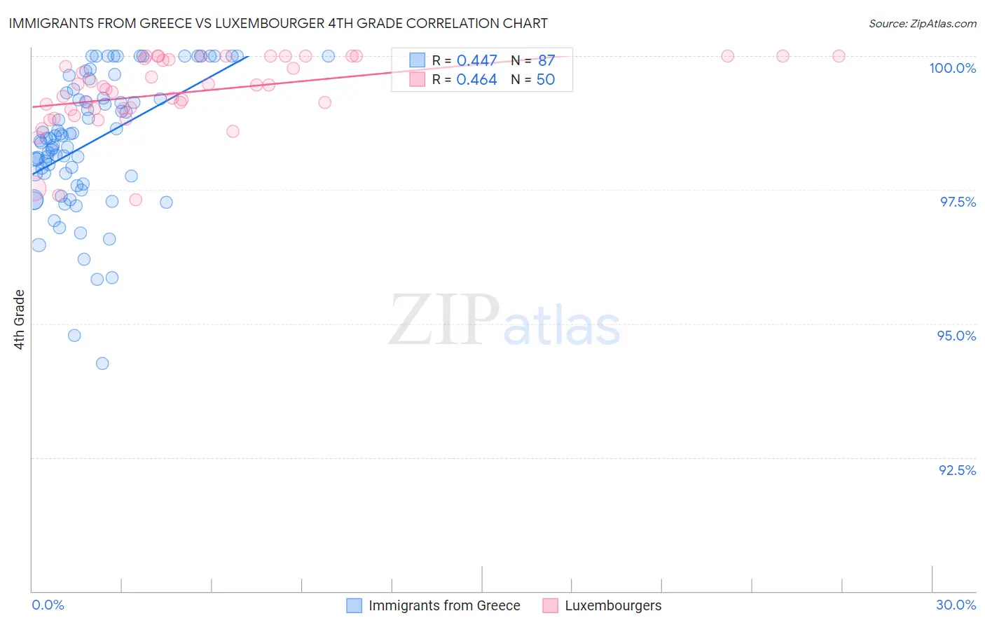 Immigrants from Greece vs Luxembourger 4th Grade