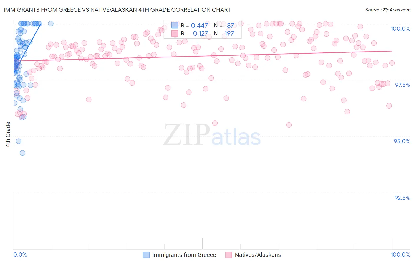 Immigrants from Greece vs Native/Alaskan 4th Grade