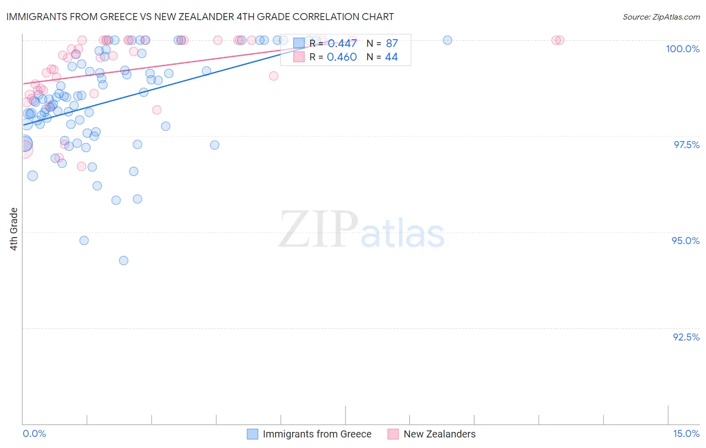 Immigrants from Greece vs New Zealander 4th Grade