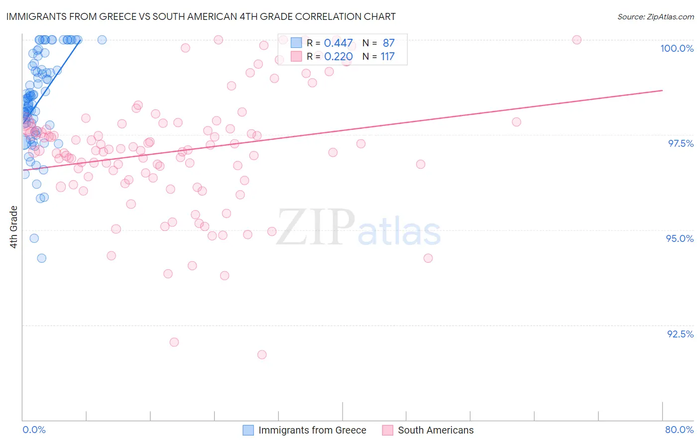 Immigrants from Greece vs South American 4th Grade