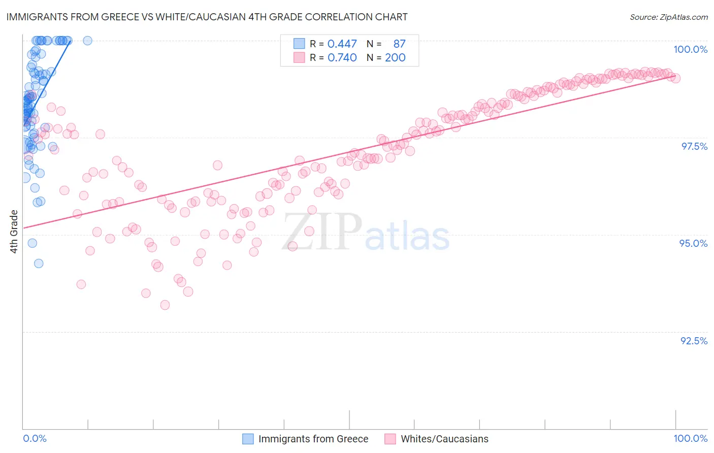 Immigrants from Greece vs White/Caucasian 4th Grade