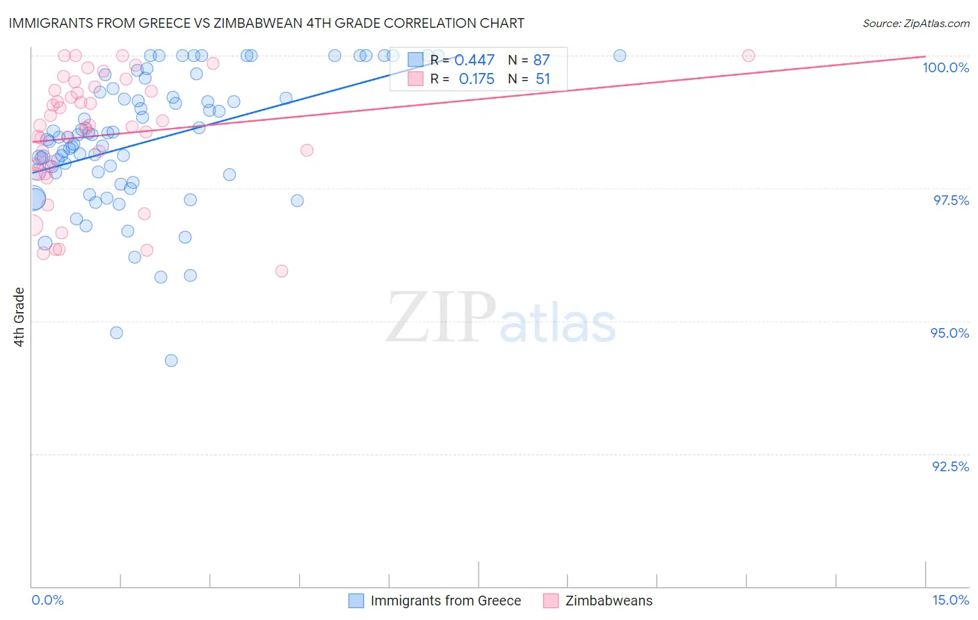 Immigrants from Greece vs Zimbabwean 4th Grade