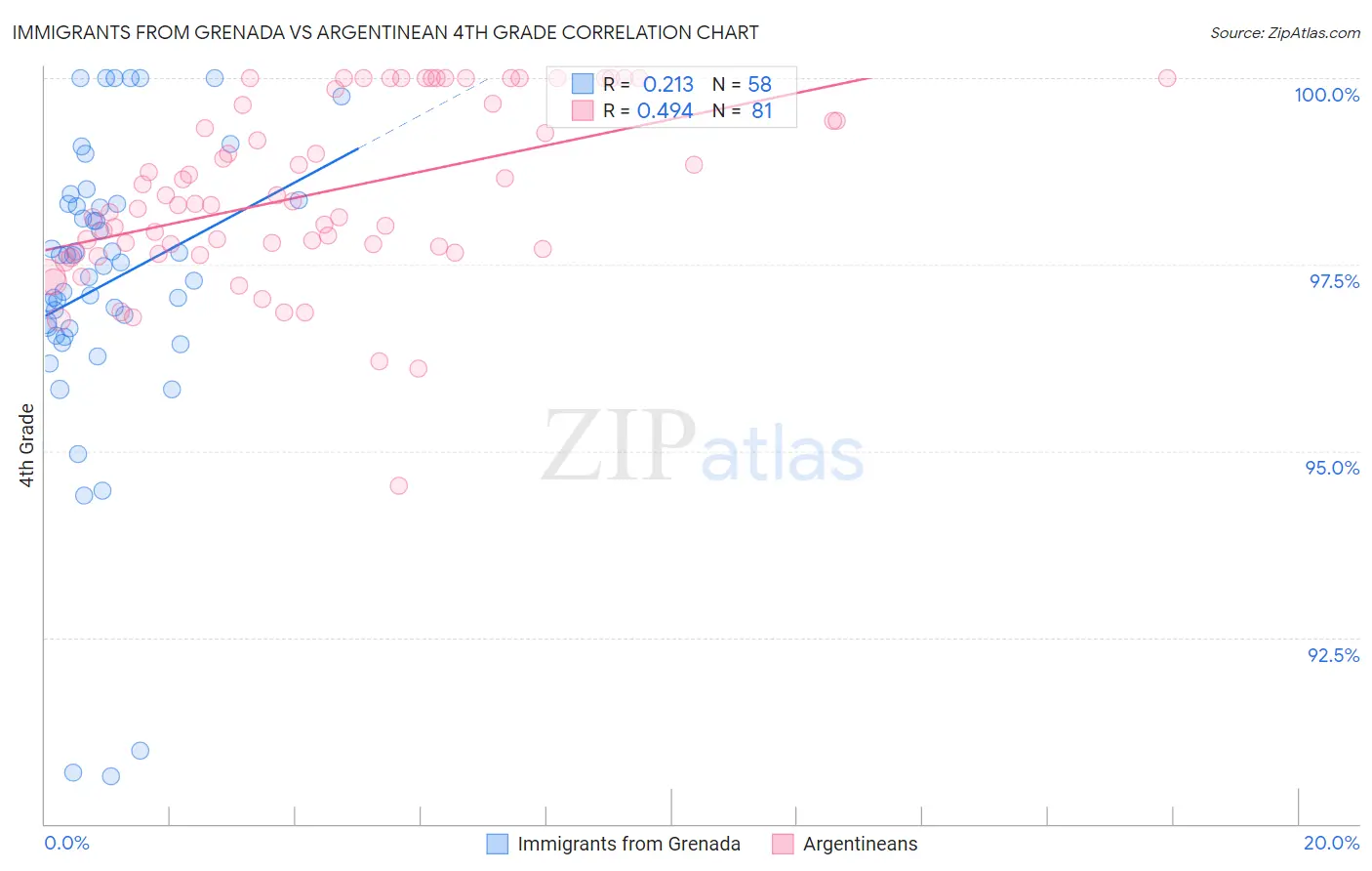 Immigrants from Grenada vs Argentinean 4th Grade