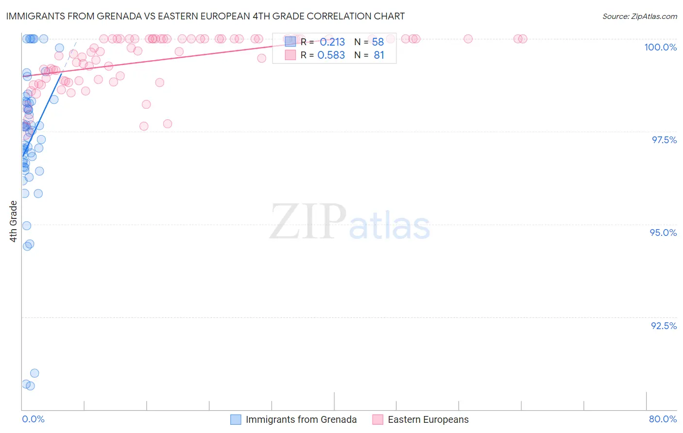 Immigrants from Grenada vs Eastern European 4th Grade