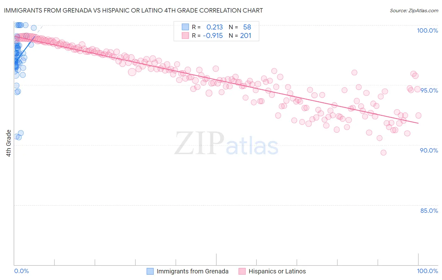 Immigrants from Grenada vs Hispanic or Latino 4th Grade