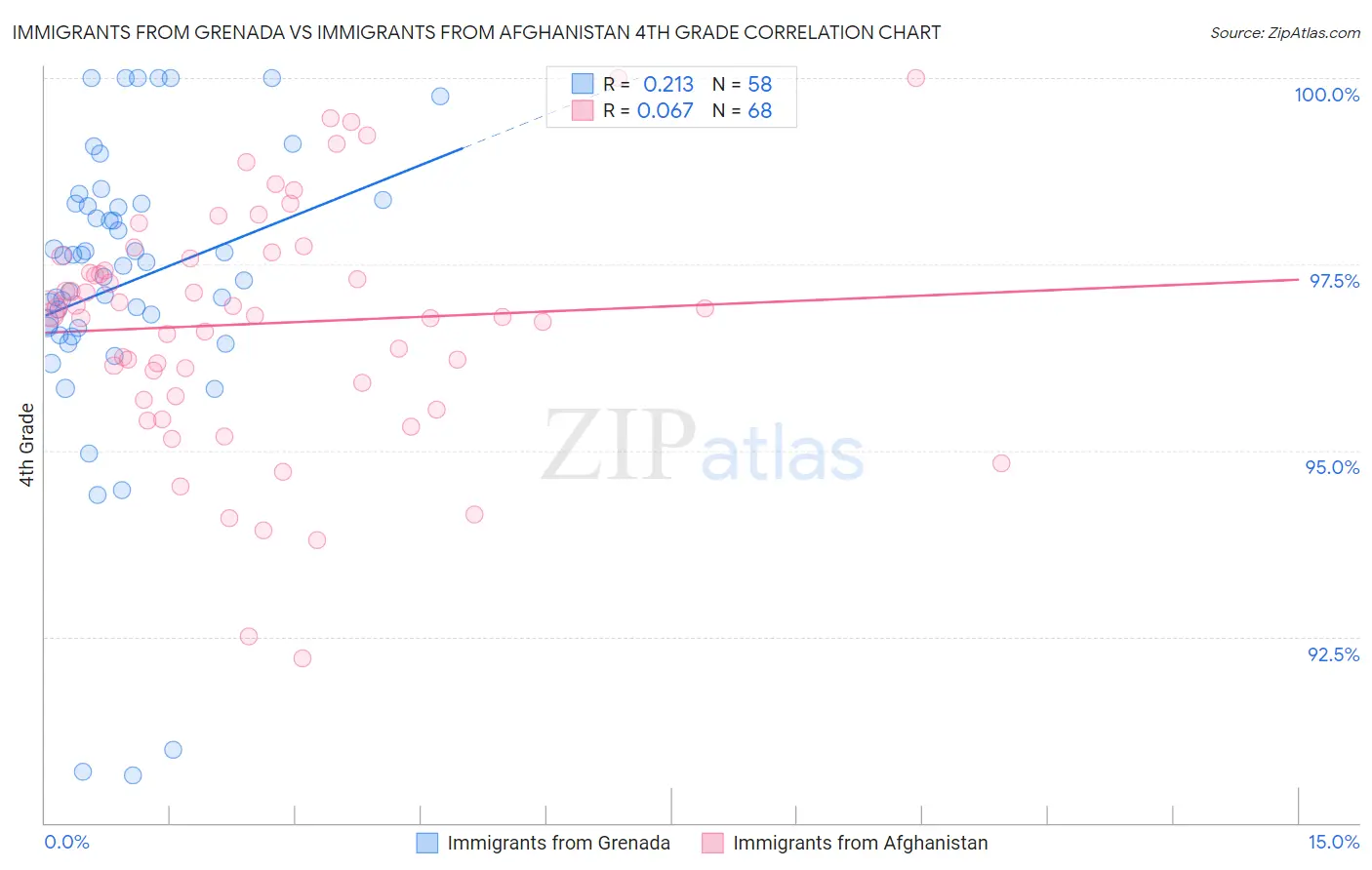 Immigrants from Grenada vs Immigrants from Afghanistan 4th Grade