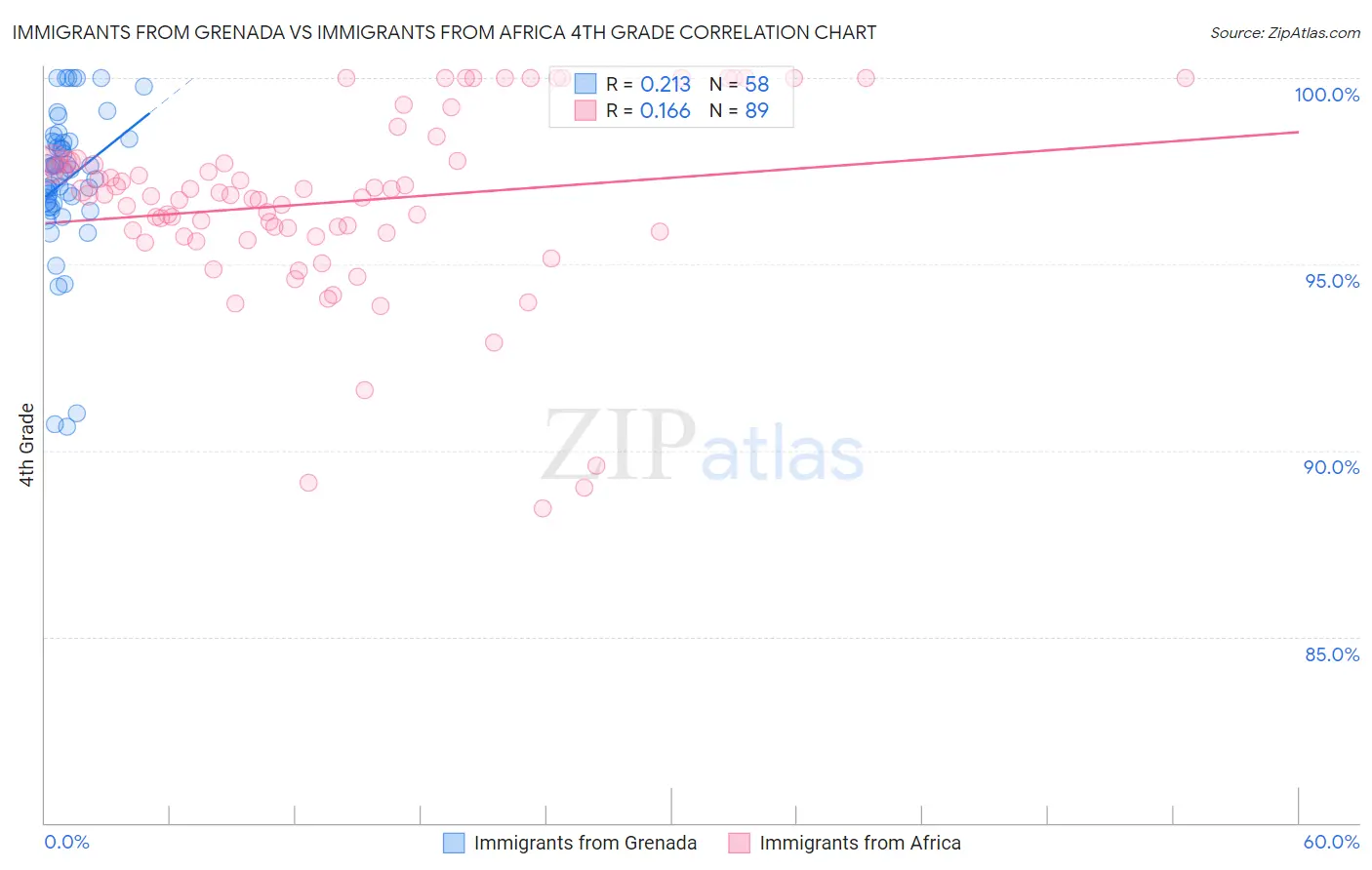 Immigrants from Grenada vs Immigrants from Africa 4th Grade