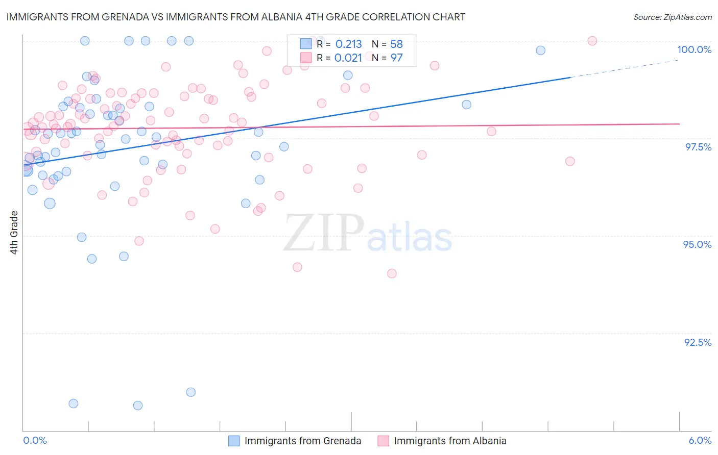 Immigrants from Grenada vs Immigrants from Albania 4th Grade