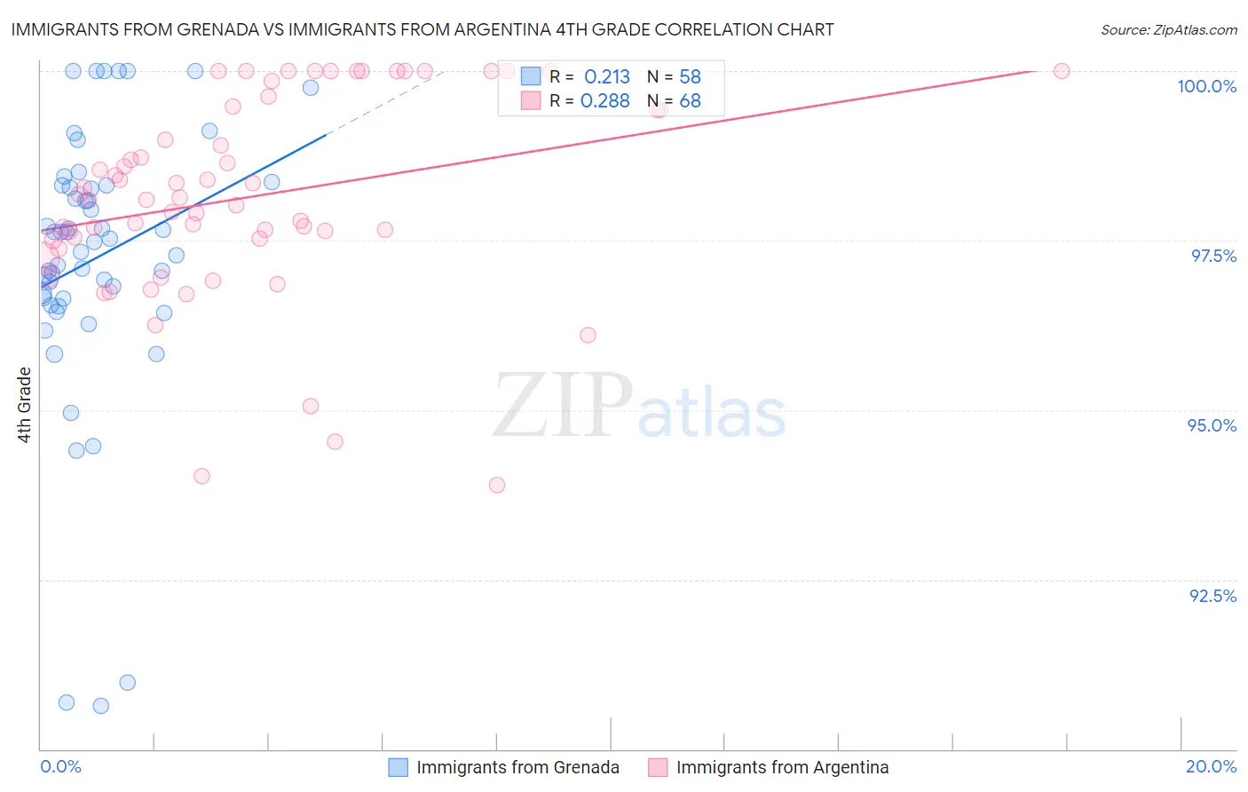 Immigrants from Grenada vs Immigrants from Argentina 4th Grade