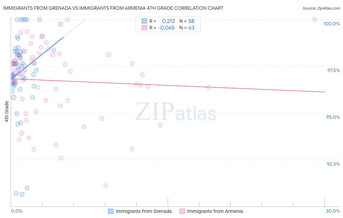 Immigrants from Grenada vs Immigrants from Armenia 4th Grade